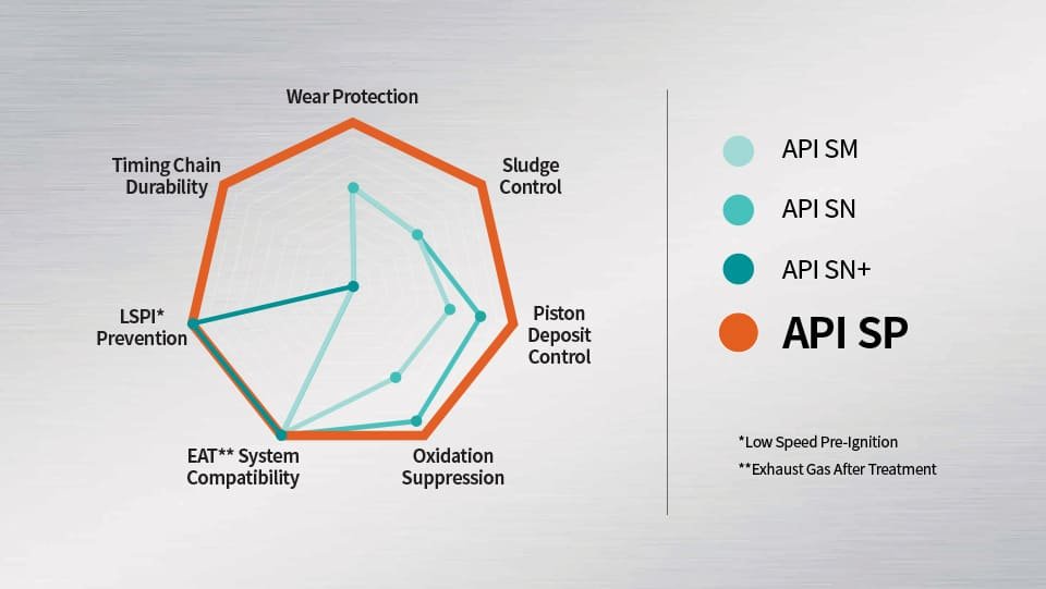 API SN Engine Oil TERZO's Compliant Products & SP Comparison