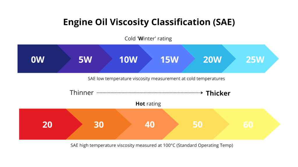 Engin Oil Viscosity Classification Engin Oil Viscosity Classification