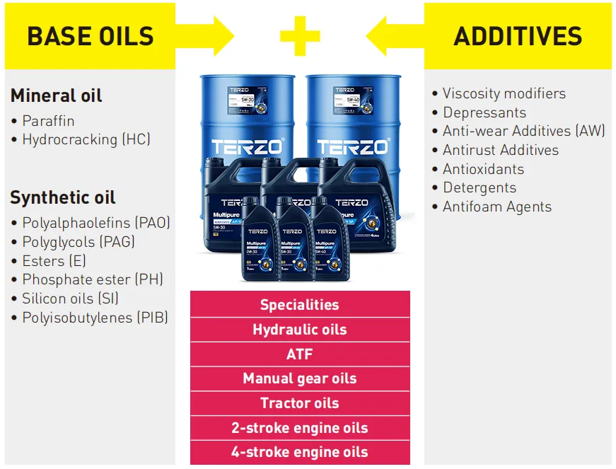 TERZO lubricants are synthesized from base oils and additives