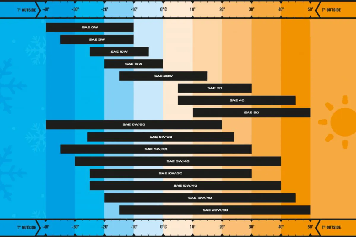 Differenza tra 0w20 e 5w20: qual è l'olio motore giusto per voi? Oil viscosity and temperature chart about engine oil