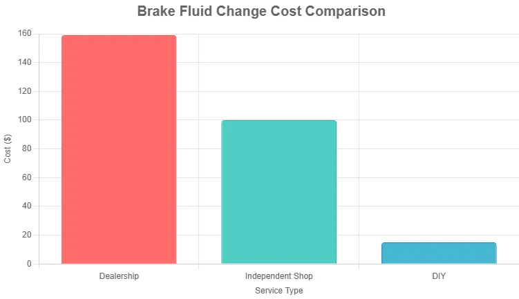 Costo del cambio del liquido dei freni: quanto costa cambiare il liquido dei freni? Bar chart comparing brake fluid change cost for dealership, shop, and DIY